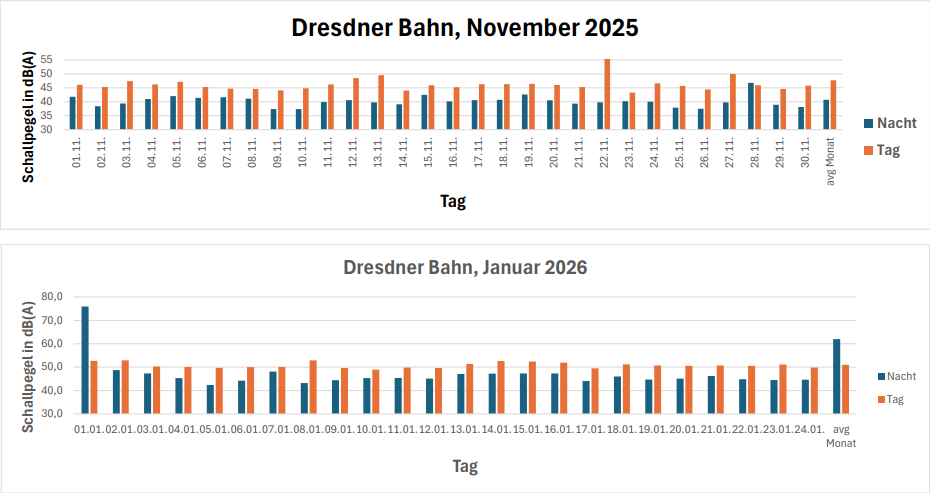 Schienenlärmmessstelle in Berlin-Lichtenrade – Stand Januar 2026
